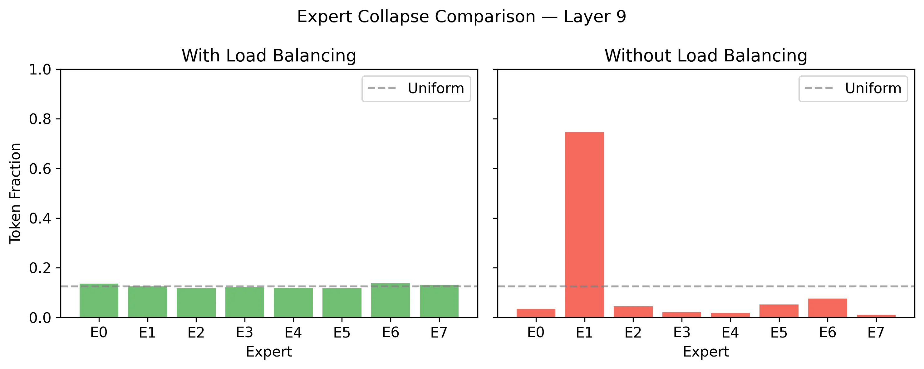 Expert utilization with load balancing (left) vs without (right) in layer 9. With LB, all 8 experts share tokens roughly equally. Without LB, a single expert dominates.