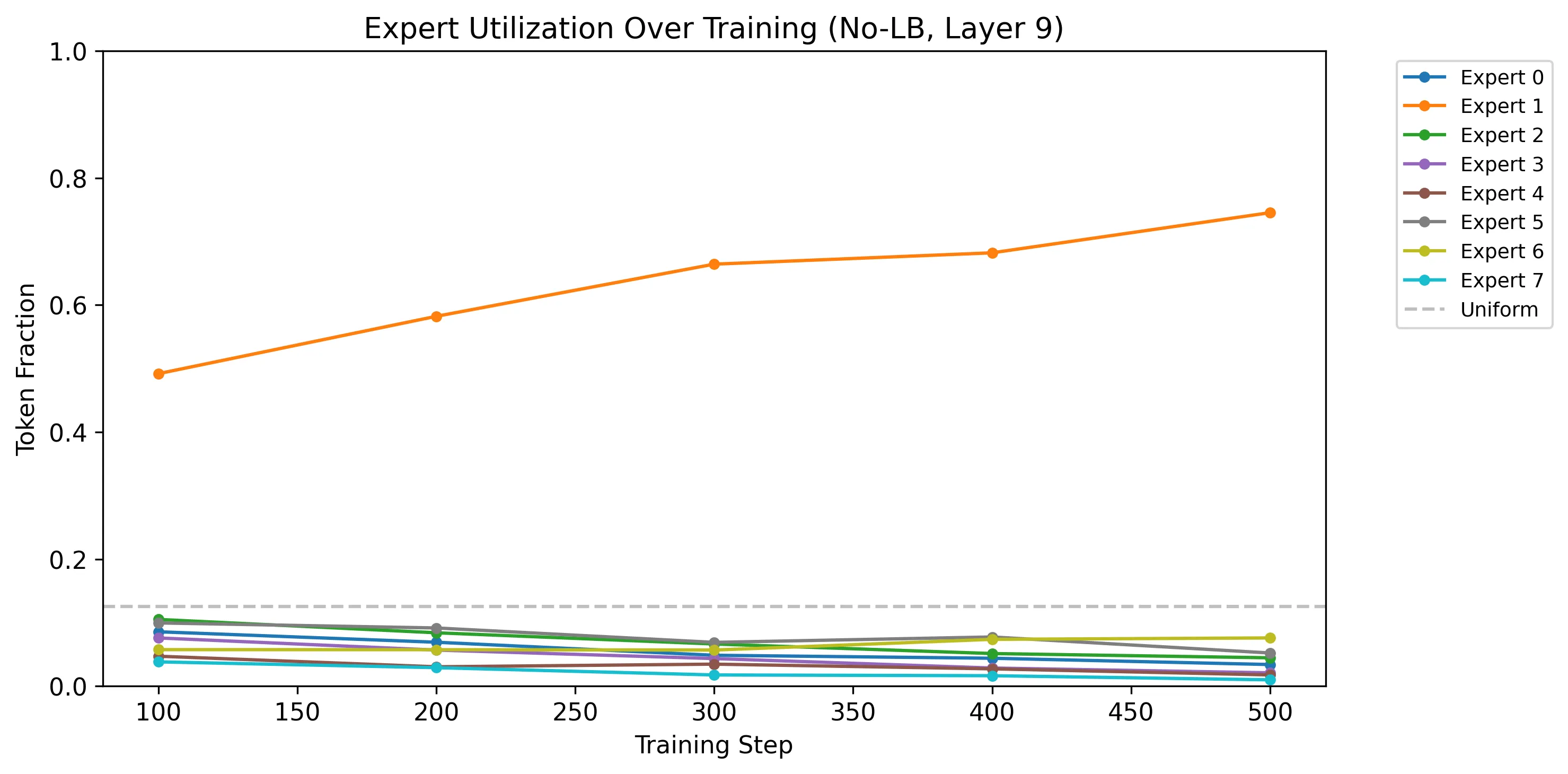 Expert utilization trajectory over steps 100-500 without load balancing. Expert 1 (dominant, bold line) steadily absorbs tokens from other experts.