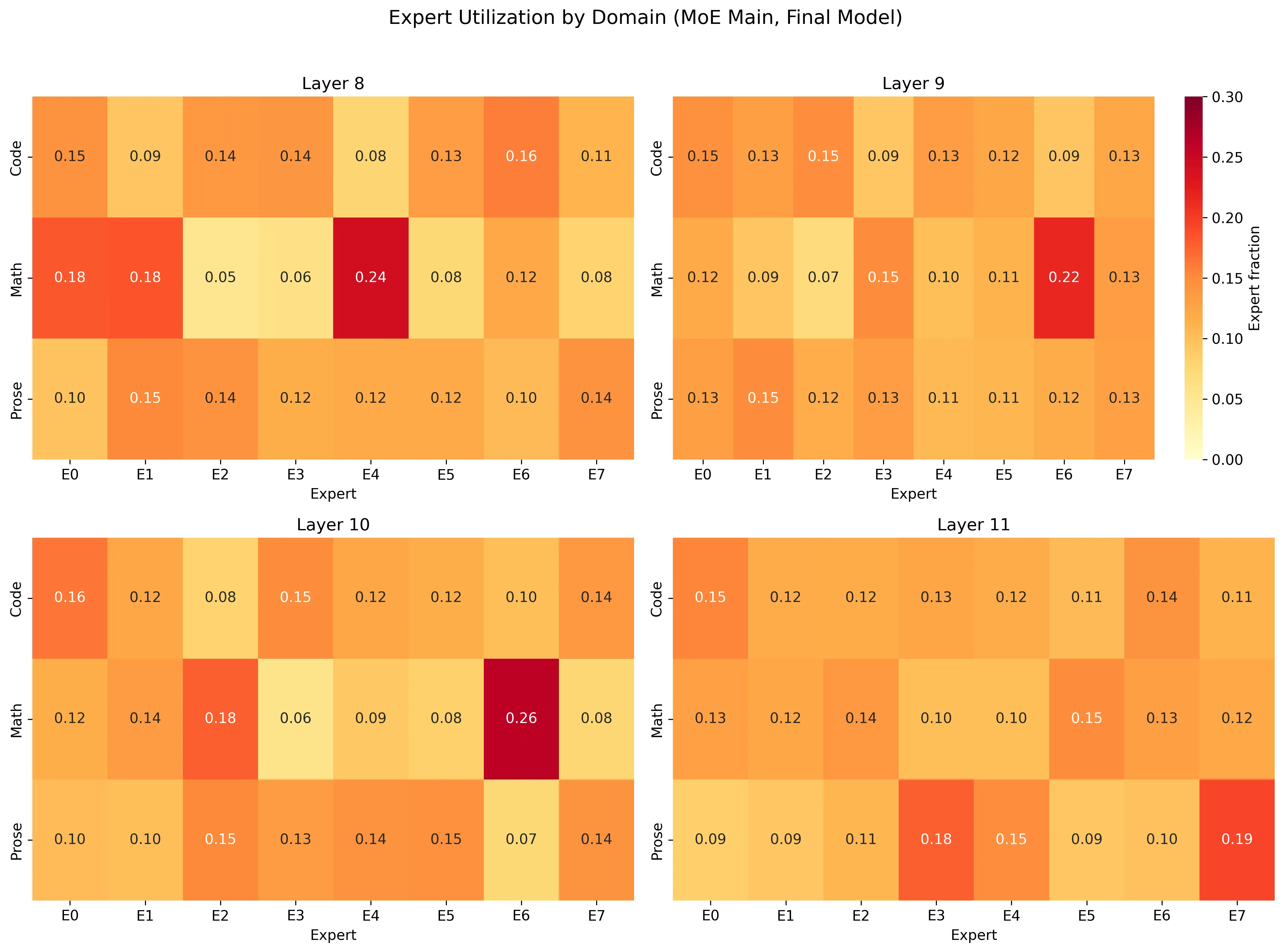 Expert utilization fractions per domain across all four MoE layers. Uniform baseline is 0.125 (1/8 experts). Darker cells indicate higher utilization.