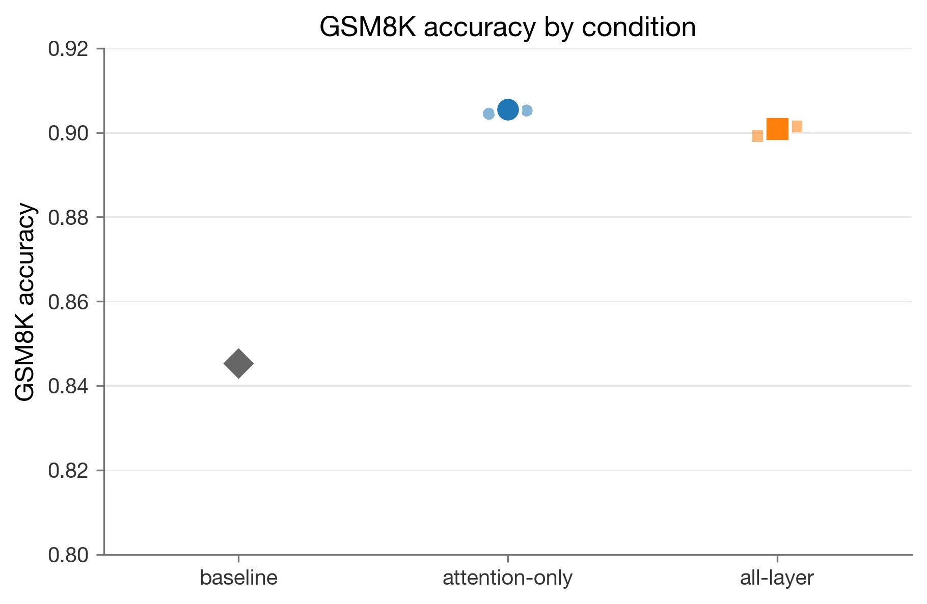 GSM8K accuracy by condition for the untouched baseline, attention-only LoRA, and all-layer LoRA.