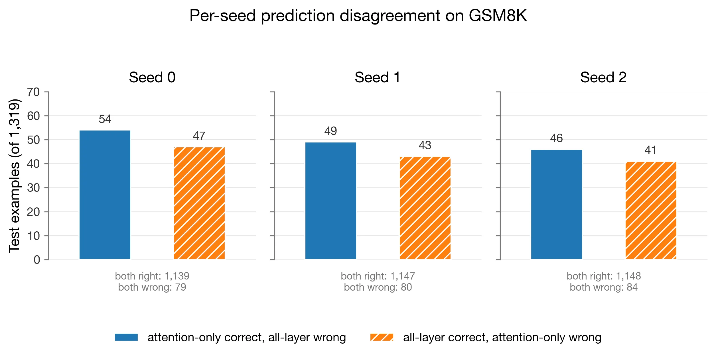 Per-seed prediction disagreement counts between attention-only and all-layer LoRA.