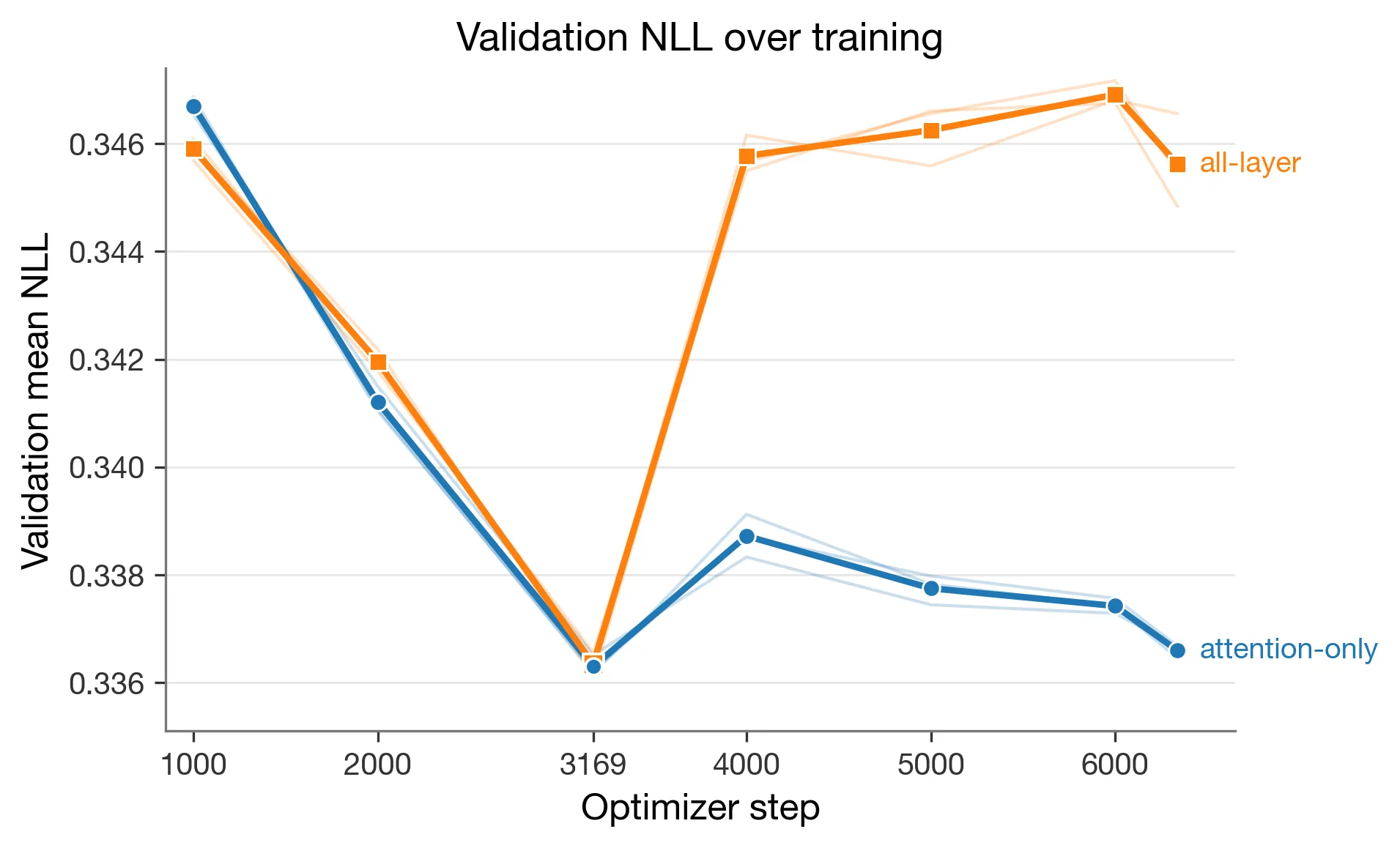 Validation negative log-likelihood over training for both LoRA conditions.