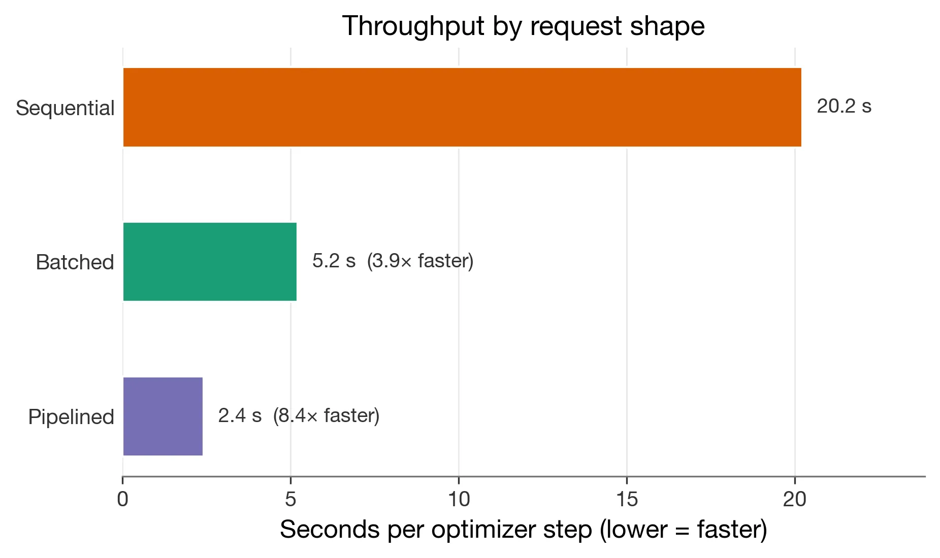 Wall-clock seconds per optimizer step for three Tinker request shapes.