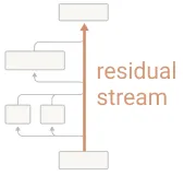 residual stream image taken from Anthropic
