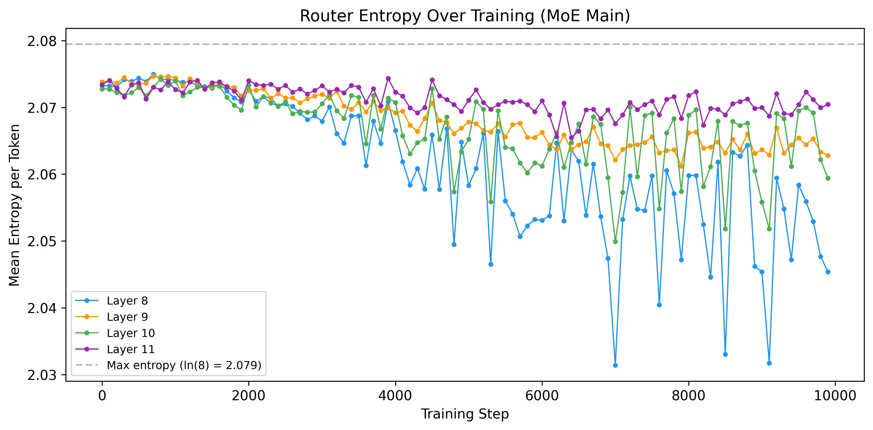 Per-layer router entropy over 10,000 training steps. Higher entropy means more uniform routing; lower entropy means sharper expert preferences.