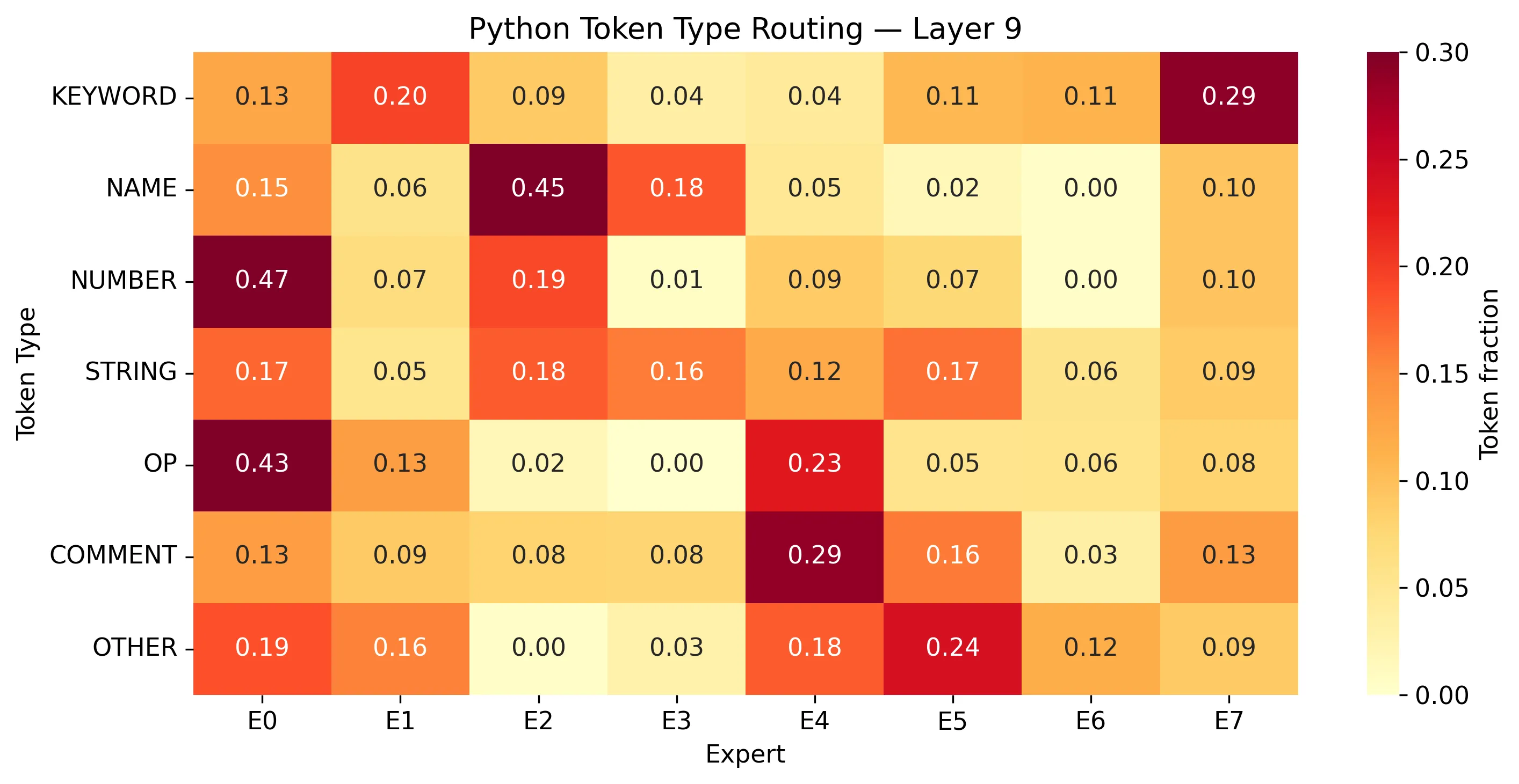 Routing patterns for Python token types (keywords, names, numbers, strings, operators, comments, other) across 8 experts in layer 9.
