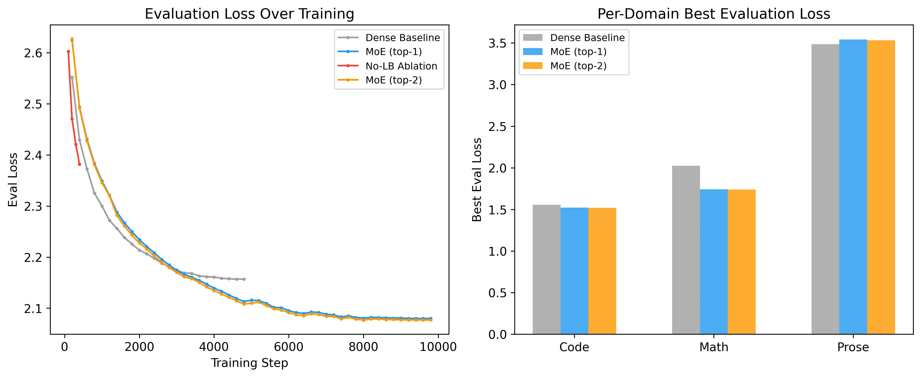 Evaluation loss over training for all four runs (left), and per-domain best evaluation loss comparison (right).